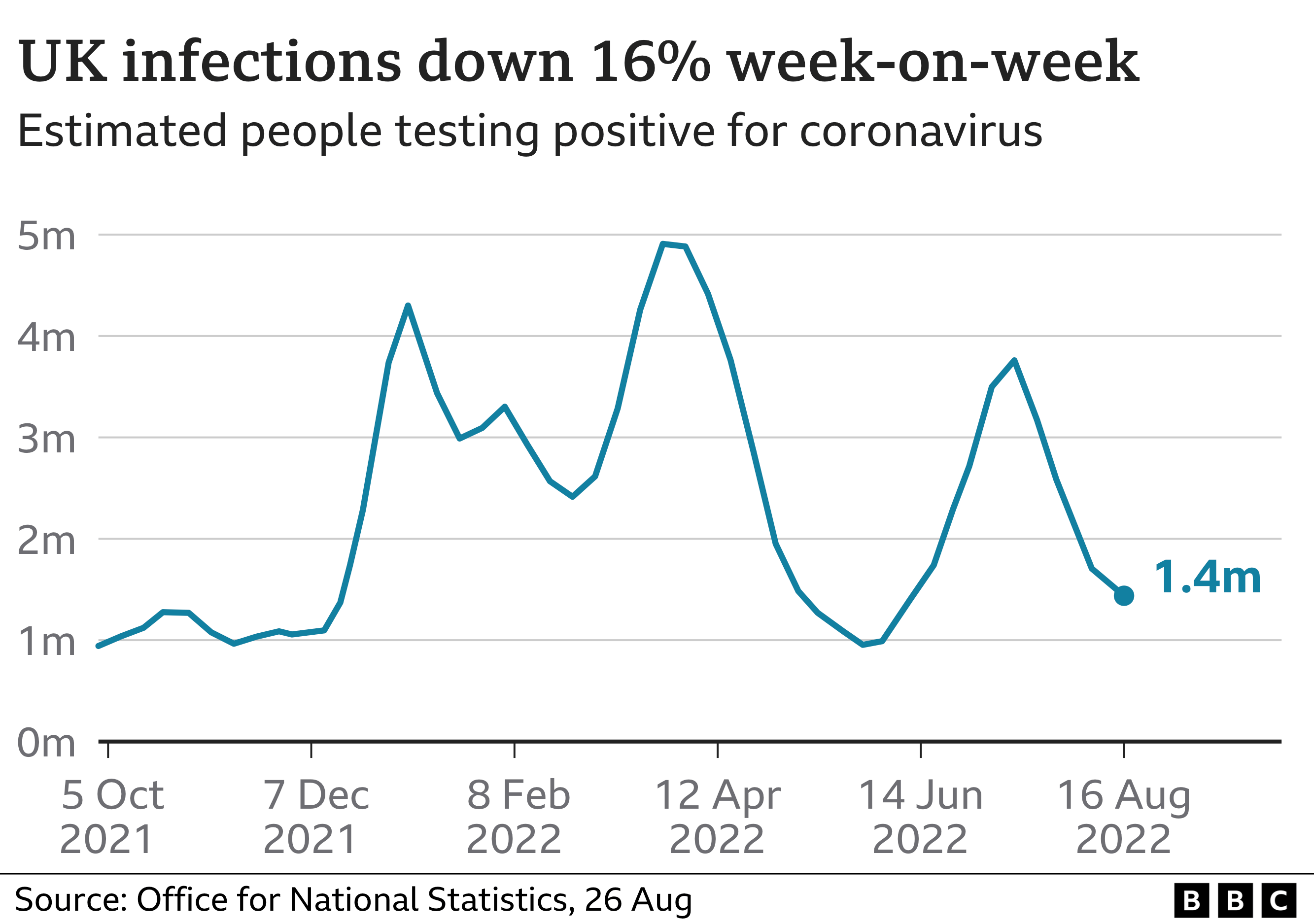 UK infections down by 16%